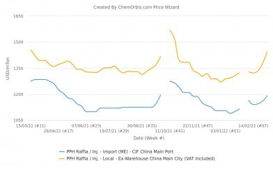 Đà leo dốc không ngừng của dầu mỏ thúc đẩy xu hướng tăng giá trên thị trường PP Trung Quốc